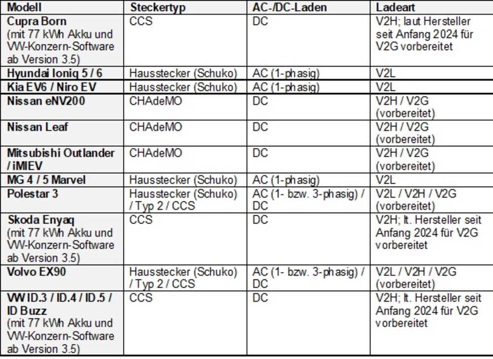 Beispiele von Elektroautos mit bidirektionalem Laden (Stand 6.2024). Abkürzungen: V2L = Vehicle-to-Load (Last, Verbraucher), V2D = Vehicle-to-Device (Gerät), V2H = Vehicle-to-Home), V2G = Vehicle-to-Grid (Stromnetz). (Tabelle: Rüdiger R. Sellin)